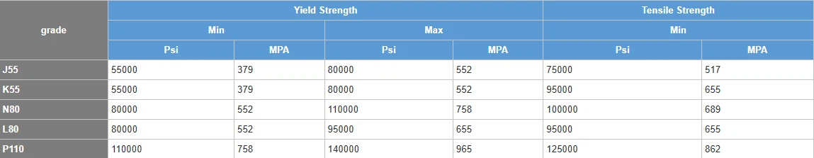 API 5CT pup joints yield strength API 5CT pup joints yield strength