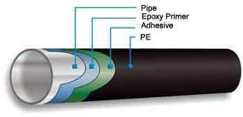 Structure of 3PE Coating Structure of 3PE Coating